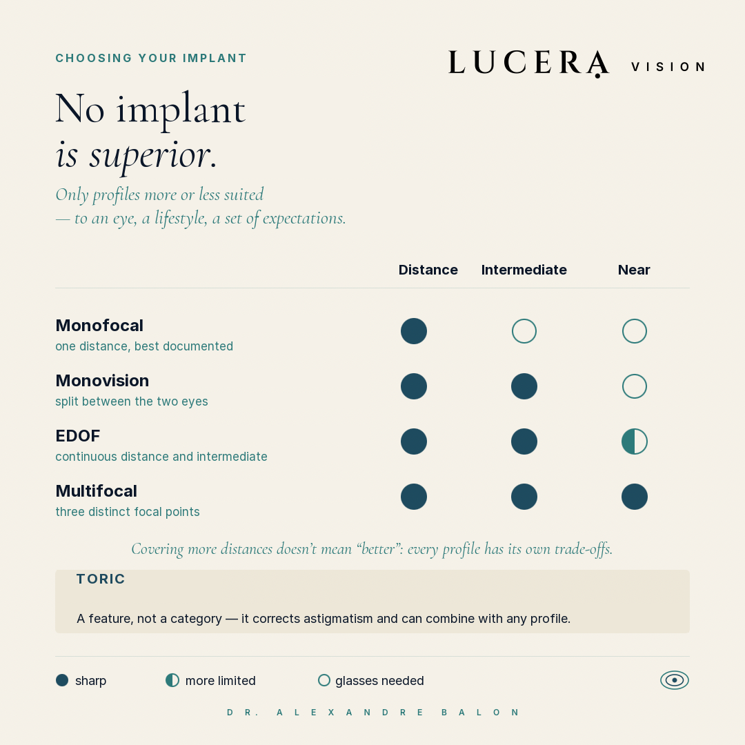 Comparison of implant profiles — monofocal, monovision, EDOF, multifocal — by distance, intermediate and near vision, with the toric option as an add-on.