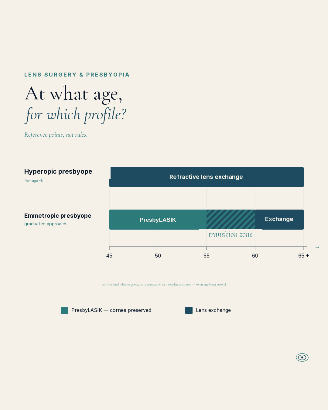 Age reference points: hyperopic presbyope directed towards refractive lens exchange from age 45; emmetropic presbyope on a graduated approach — PresbyLASIK between 45 and 55-60, then lens exchange beyond.